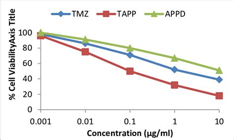 In Vitro Cytotoxicity Of Various Formulations Of TMZ Against C6 Cells