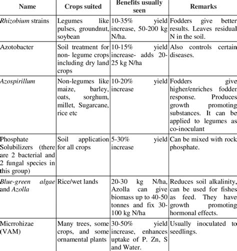 List of commonly produced biofertilizers in India | Download Scientific ...