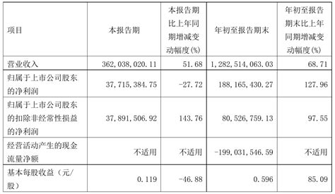 至纯科技2021年前三季度净利188亿元 同比净利增加12796