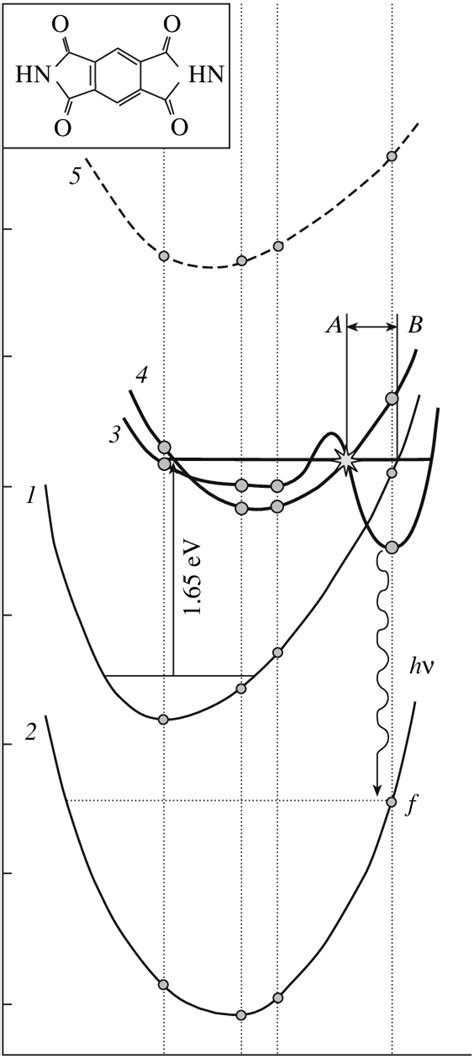 Two Dimensional Representation Of The Potential Energy Surfaces Download Scientific Diagram