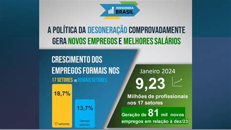 Dados Revelam Como A Desonera O Da Folha Gera Empregos E Melhores