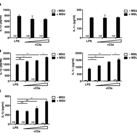 C5a Robustly Elicits Ros Production In Peritoneal Macrophages A Download Scientific