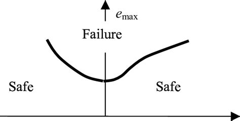 Typical Forming Limit Diagram Fld Download Scientific Diagram