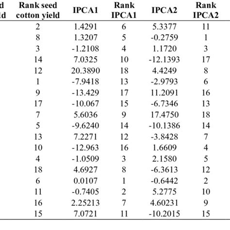 Seed Cotton Yield Mean Kgha First And Second Ipca Asv And Gsi Of