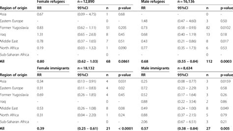 Hazard Ratios Rr Of Sex Specific Cardiovascular Cvd Mortality