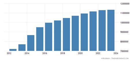 Jordan - Population, Total - 1960-2019 Data | 2020 Forecast