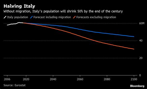 Italys Population Will Halve By 2100 Without Immigration Chart