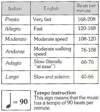 Music Beats Per Minute Bpm Chart Orchestra Central