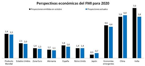 Sí El Fmi Vuelve A Rebajar Las Previsiones De Crecimiento Concretamente Al 29 33 Y 34