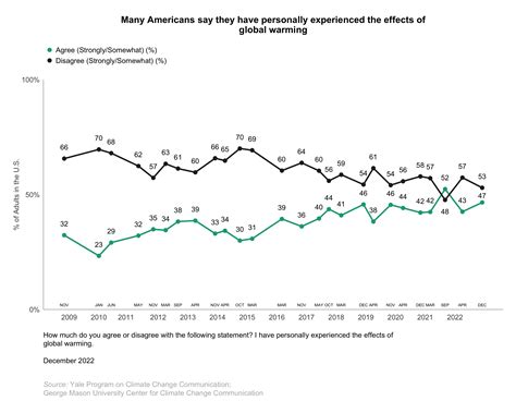 Climate Change American Mind Beliefs Attitudes December Yale