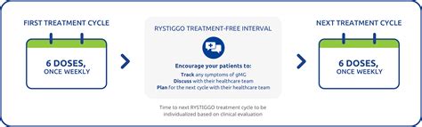 Dosing And Administration For Rystiggo® Rozanolixizumab Noli