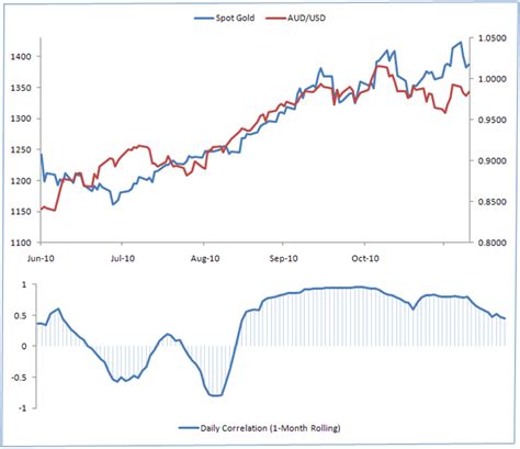 Gold Forex Correlations Strengthen Significantly Led By Aussie