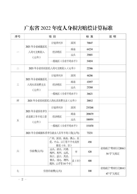 重磅！广东高院关于印发《广东省2022年度人身损害赔偿计算标准》的通知