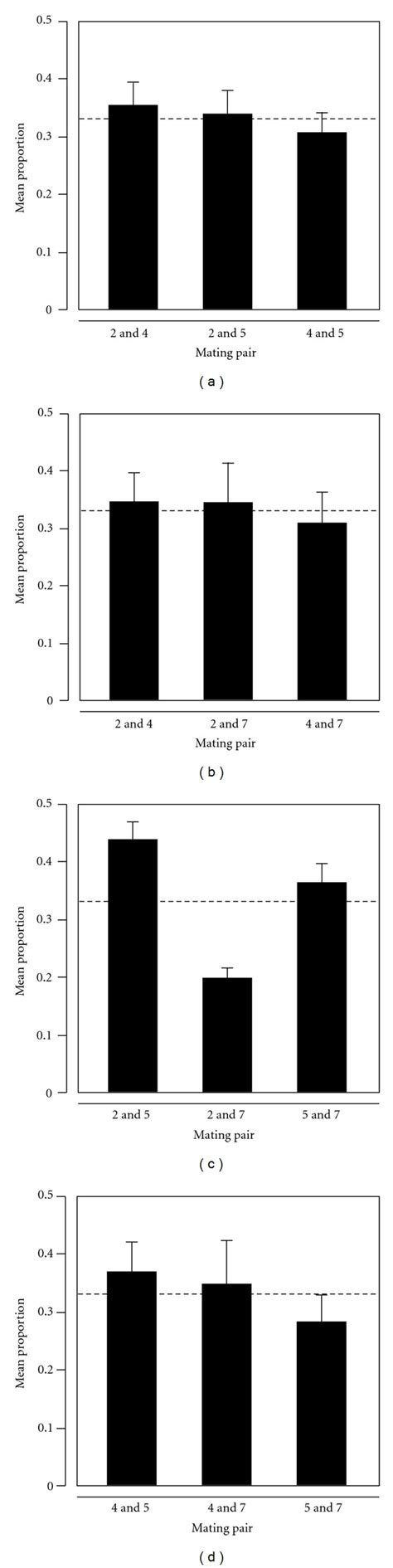 Random Mating Among Sexes In T Thermophila Bar Charts Show The Download Scientific Diagram