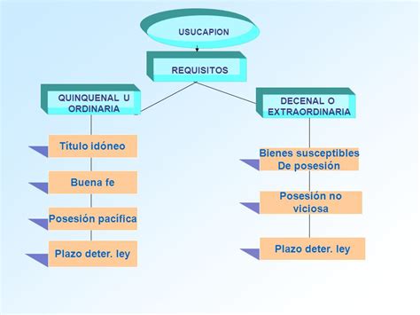 Requisitos De Usucapion Bolivia