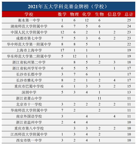 2021年五大学科竞赛金牌及国家集训队各省and中学分布排行榜信息学省份全国