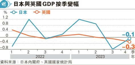 英日gdp連跌兩季 陷技術衰退 日經濟規模被德超越 跌出全球三甲 20240216 經濟 每日明報 明報新聞網