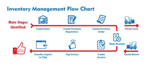 Flow Diagram Of Inventory Management System Szablony Diagram