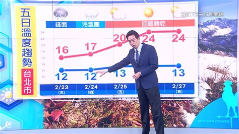 準氣象／冷氣團明接力雨勢大「各地探11度」 雨停時間曝 生活 三立新聞網 Setn