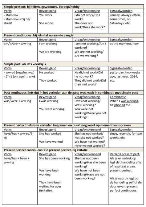 Tijden Engels Samenvatting English Studeersnel