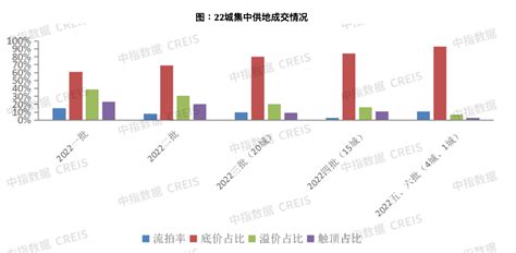 机构：top100房企2022年拿地总额同比降489地产界澎湃新闻 The Paper