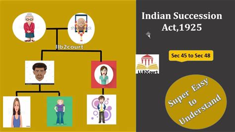 English Indian Succession Act 1925 Section 45 48 With Animation YouTube