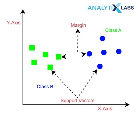 Introduction To Svm Support Vector Machine Algorithm In Machine Learning