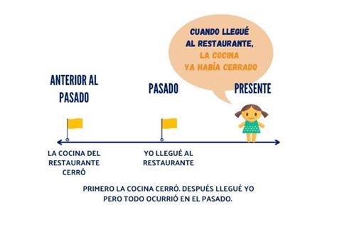 El Pret Rito Pluscuamperfecto De Indicativo Construcci N Y Usos