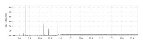 Representative Typical Gc Ms Total Ion Current Tic Chromatograms Of