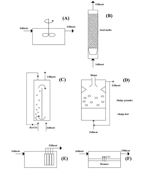 Schematic Representation Of The Continuously Stirred Tank A Packed