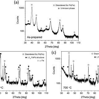 X Ray Diffractograms Measured On The A As Prepared And B C Annealed