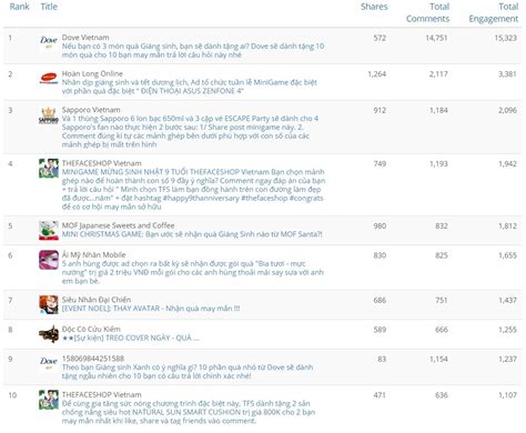 Top 11 chủ đề hot nhất trên social media vào dịp Giáng sinh bởi Nhung Nguyễn Brands Vietnam