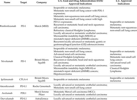 List Of Approved Checkpoint Inhibitors Download Table