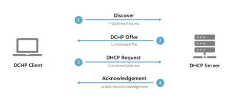 What Is A Dhcp Server Everything You Need To Know — Lazyadmin