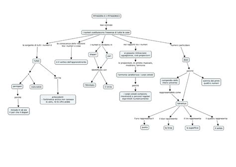 Pitagora E I Pitagorici Mappa Concettuale Storia Della Filosofia