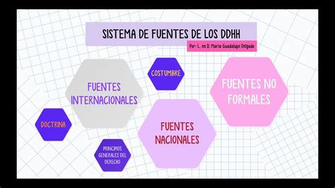 Sistema De Fuentes De Los Derechos Humanos Parte 2 Youtube