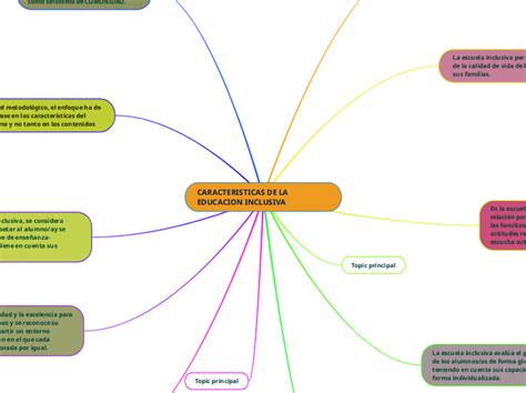 Caracteristicas De La Educacion Inclusiva Mind Map