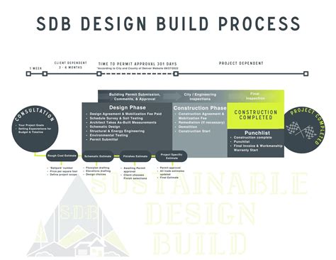 meaning  design build