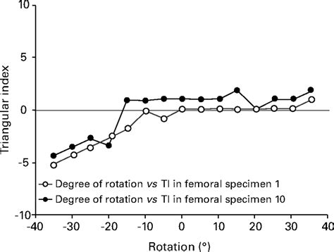 A New Radiological Index For Assessing Asphericity Of The Femoral Head