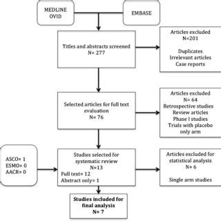 Flow diagram of selected clinical trials | Download Scientific Diagram