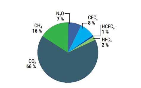 R Chauffement Climatique Le Co Nest Pas Le Seul Responsable Il Est