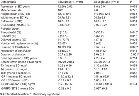 The Clinical And Laboratory Data Of The Two Beta Thalassemia Major