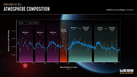 Webb Descubre Metano Y Dióxido De Carbono En La Atmósfera Del Exoplaneta K2 18 B Proceso Digital