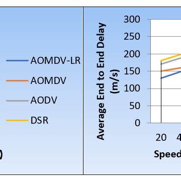 Average End To End Delay Measurement By Varying Number Of Nodes And