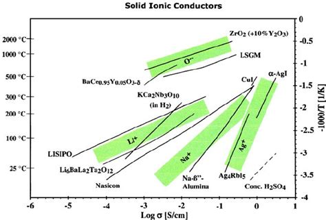 Representation Of The Presently Known Best Ionic Conductors For Ag