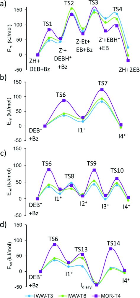 Dft Energy Profiles For A Alkyl Transfer Pathway B Diaryl Mediated Download Scientific