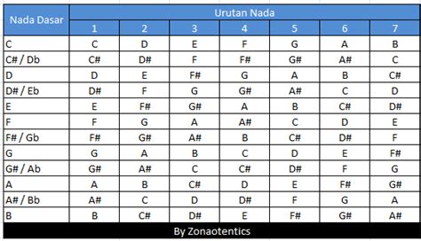 Tangga nada mayor dan minor - ZonaOtentics