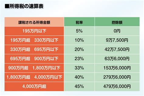 所得税率の計算にご注意！所得税の超過累進税率の仕組みとは 個人事業主や副業の確定申告が必要な方向け会計サービス「カルク」