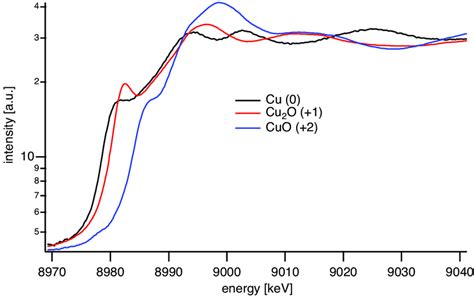 3 The X Ray Absorption Spectrum Of Copper With Different Oxidation Download Scientific Diagram