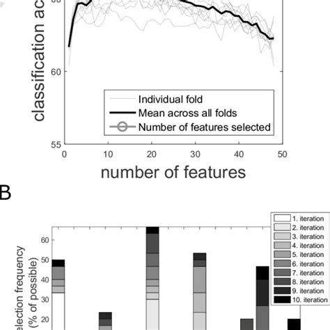 Result Of Sequential Forward Feature Selection SFS A Performance